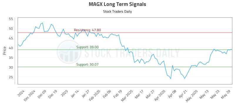 MAGX Long Term Analysis for May 29 2025