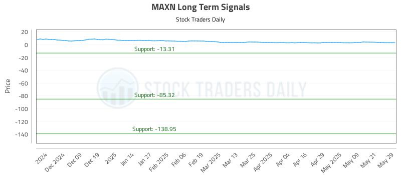 MAXN Long Term Analysis for May 29 2025 MAXN Long Term Analysis for May 29 2025