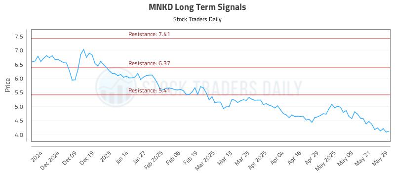 MNKD Long Term Analysis for May 29 2025