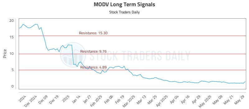 MODV Long Term Analysis for May 29 2025 MODV Long Term Analysis for May 29 2025