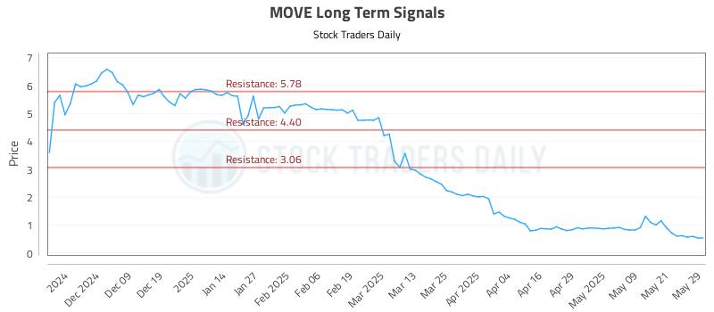 MOVE Long Term Analysis for May 29 2025 MOVE Long Term Analysis for May 29 2025