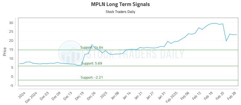 MPLN Long Term Analysis for May 29 2025 MPLN Long Term Analysis for May 29 2025