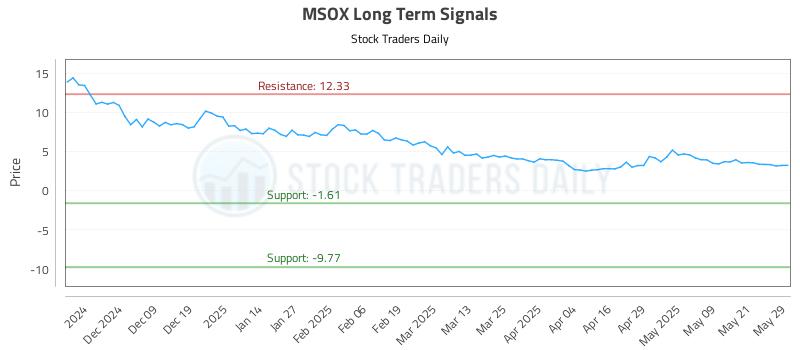 MSOX Long Term Analysis for May 29 2025 MSOX Long Term Analysis for May 29 2025