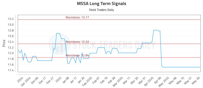 MSSA Long Term Analysis for May 29 2025 MSSA Long Term Analysis for May 29 2025