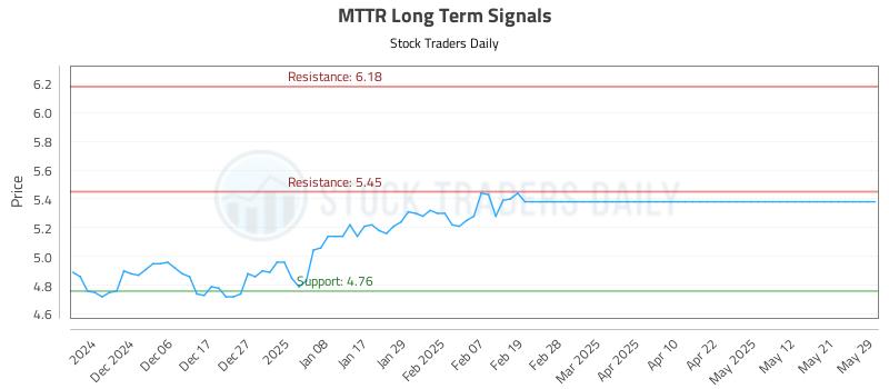 MTTR Long Term Analysis for May 29 2025 MTTR Long Term Analysis for May 29 2025