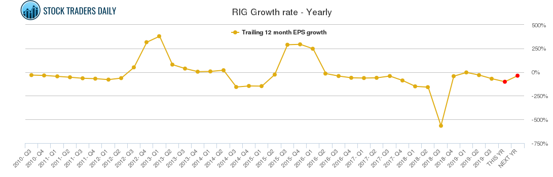 RIG Growth rate - Yearly