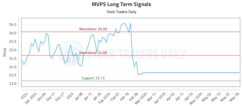 MVPS Long Term Analysis for May 29 2025 MVPS Long Term Analysis for May 29 2025