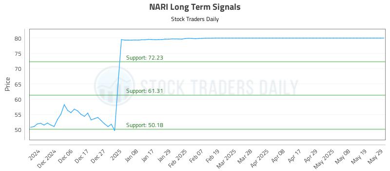 NARI Long Term Analysis for May 29 2025 NARI Long Term Analysis for May 29 2025