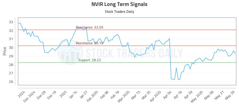 NVIR Long Term Analysis for May 29 2025