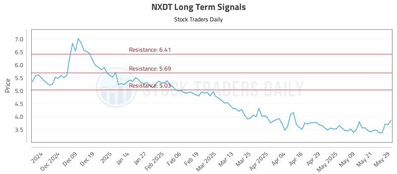 NXDT Long Term Analysis for May 29 2025 NXDT Long Term Analysis for May 29 2025