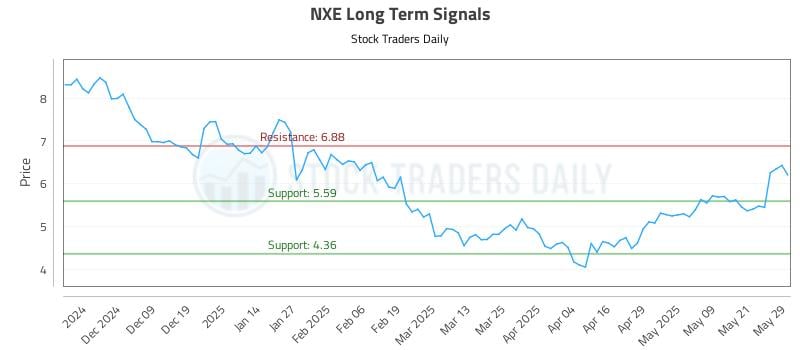 NXE Long Term Analysis for May 29 2025 NXE Long Term Analysis for May 29 2025
