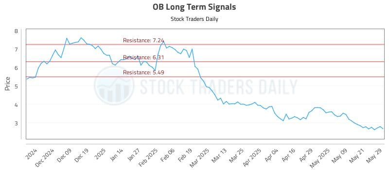 OB Long Term Analysis for May 29 2025 OB Long Term Analysis for May 29 2025