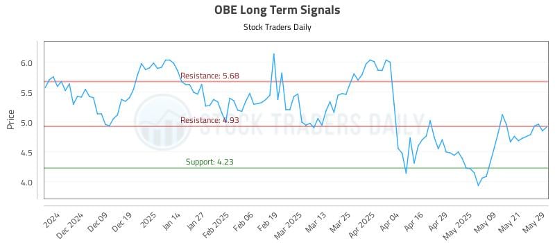 OBE Long Term Analysis for May 29 2025