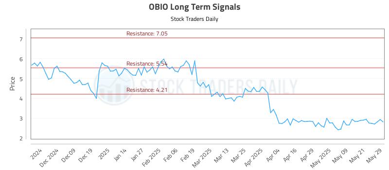 OBIO Long Term Analysis for May 29 2025 OBIO Long Term Analysis for May 29 2025