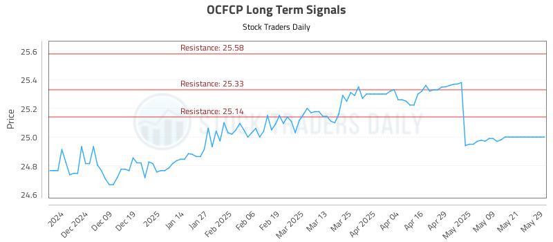 OCFCP Long Term Analysis for May 29 2025