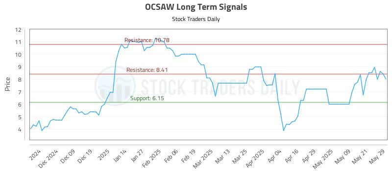 OCSAW Long Term Analysis for May 29 2025