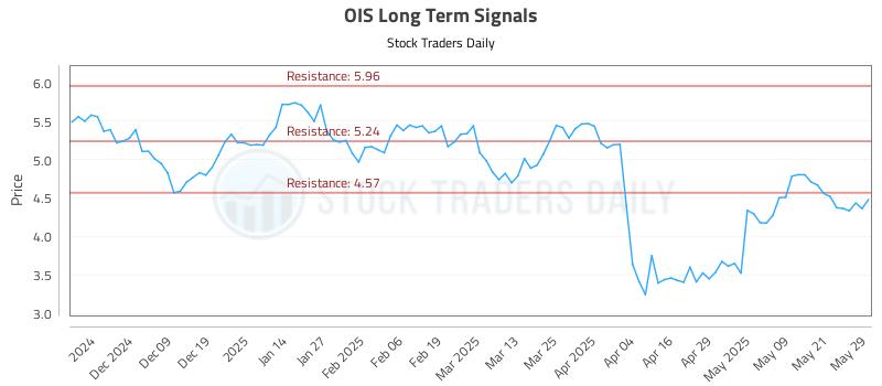 OIS Long Term Analysis for May 29 2025