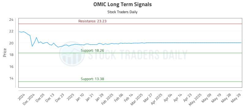 OMIC Long Term Analysis for May 29 2025 OMIC Long Term Analysis for May 29 2025