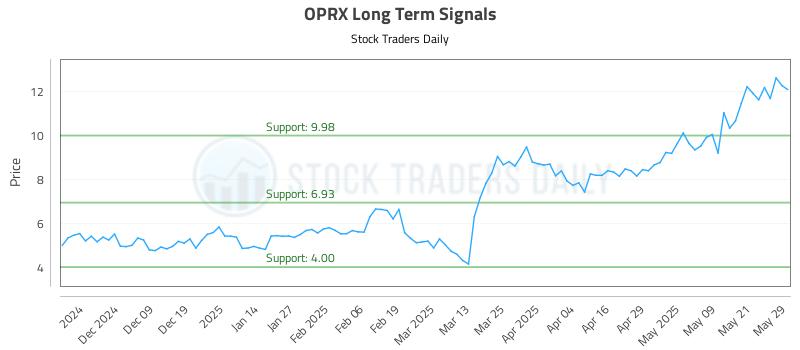 OPRX Long Term Analysis for May 29 2025 OPRX Long Term Analysis for May 29 2025
