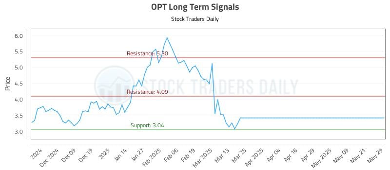 OPT Long Term Analysis for May 29 2025
