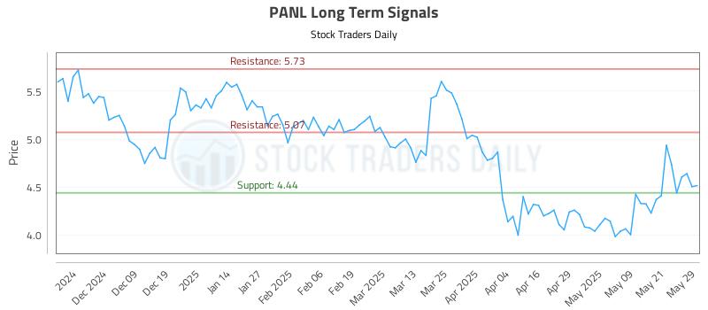 PANL Long Term Analysis for May 29 2025