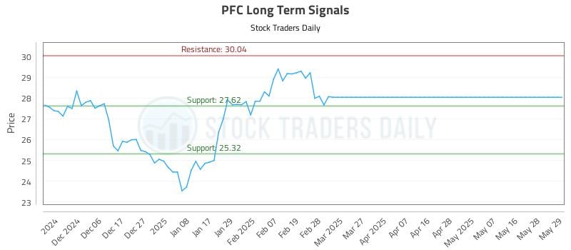 PFC Long Term Analysis for May 29 2025