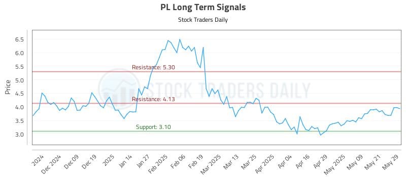 PL Long Term Analysis for May 29 2025