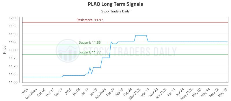 PLAO Long Term Analysis for May 29 2025