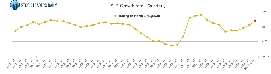 SLB Growth rate - Quarterly