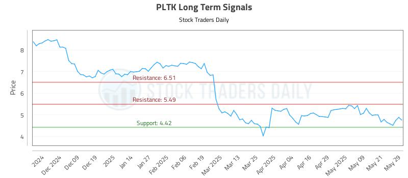 PLTK Long Term Analysis for May 29 2025