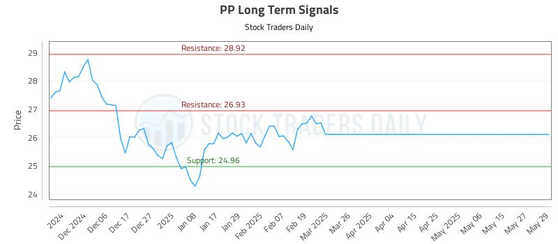 PP Long Term Analysis for May 29 2025