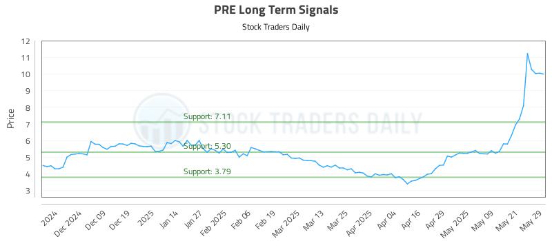 PRE Long Term Analysis for May 29 2025