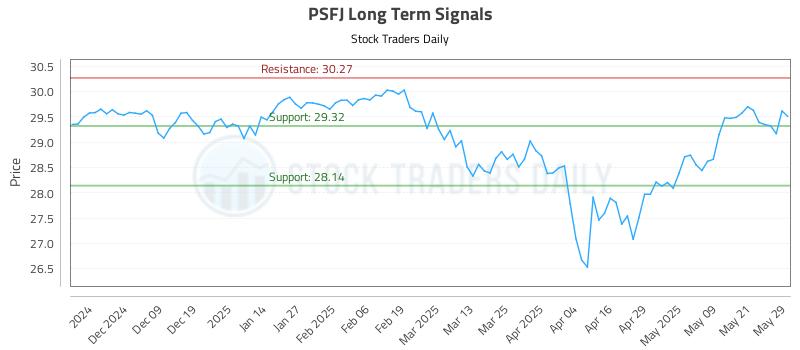 PSFJ Long Term Analysis for May 29 2025 PSFJ Long Term Analysis for May 29 2025