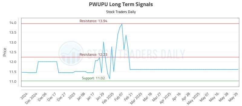 PWUPU Long Term Analysis for May 29 2025