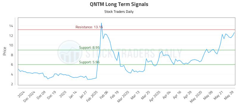 QNTM Long Term Analysis for May 29 2025