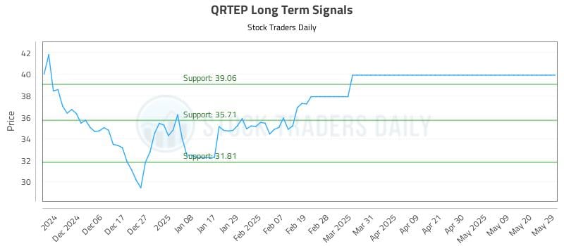 QRTEP Long Term Analysis for May 29 2025 QRTEP Long Term Analysis for May 29 2025