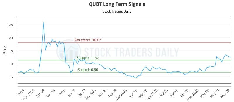 QUBT Long Term Analysis for May 29 2025 QUBT Long Term Analysis for May 29 2025
