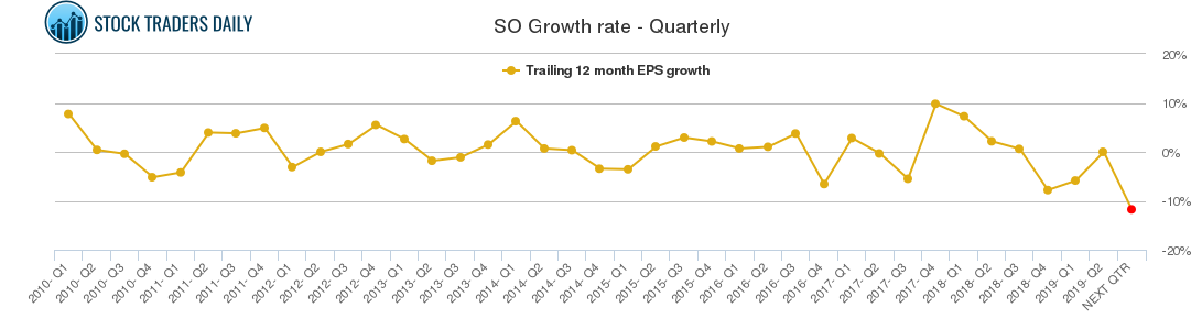 SO Growth rate - Quarterly