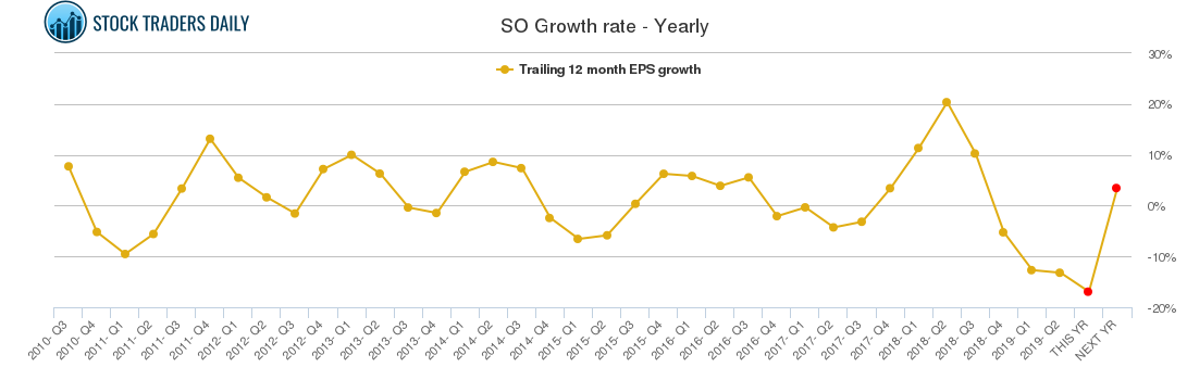 SO Growth rate - Yearly