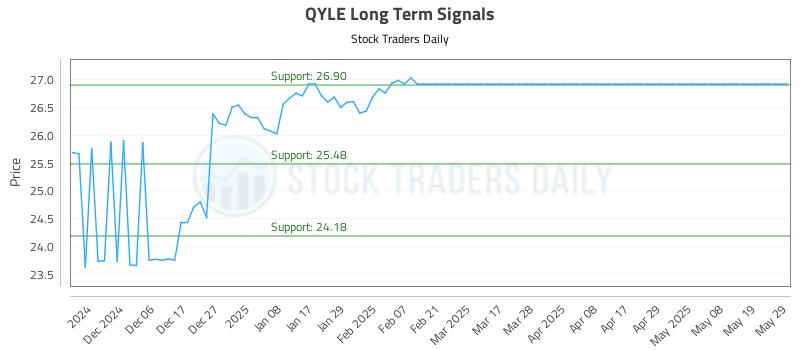 QYLE Long Term Analysis for May 29 2025 QYLE Long Term Analysis for May 29 2025