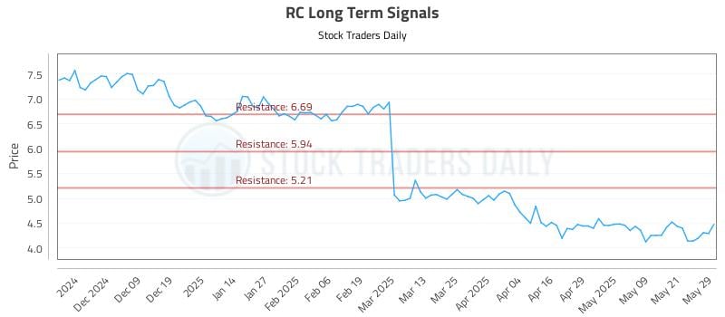 RC Long Term Analysis for May 29 2025 RC Long Term Analysis for May 29 2025