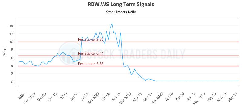 RDW.WS Long Term Analysis for May 29 2025 RDW.WS Long Term Analysis for May 29 2025