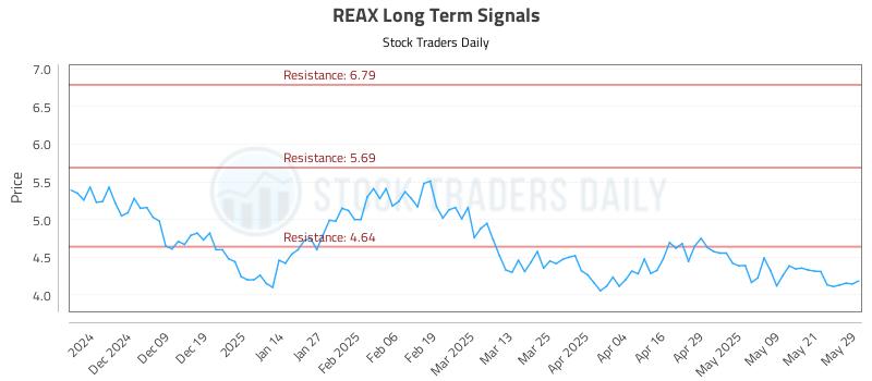 REAX Long Term Analysis for May 29 2025 REAX Long Term Analysis for May 29 2025
