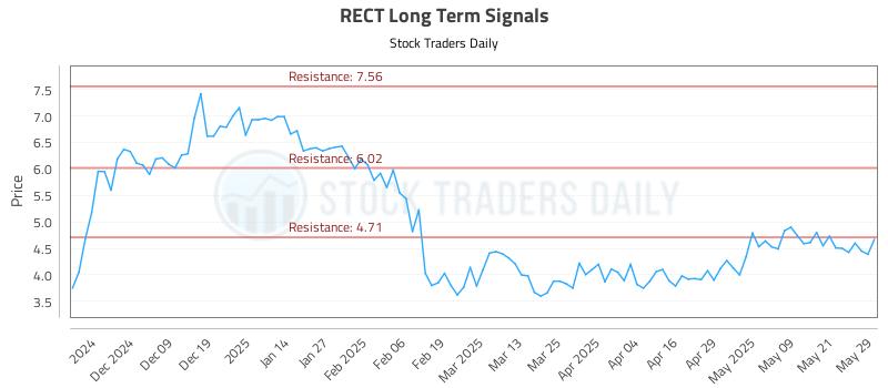 RECT Long Term Analysis for May 29 2025 RECT Long Term Analysis for May 29 2025