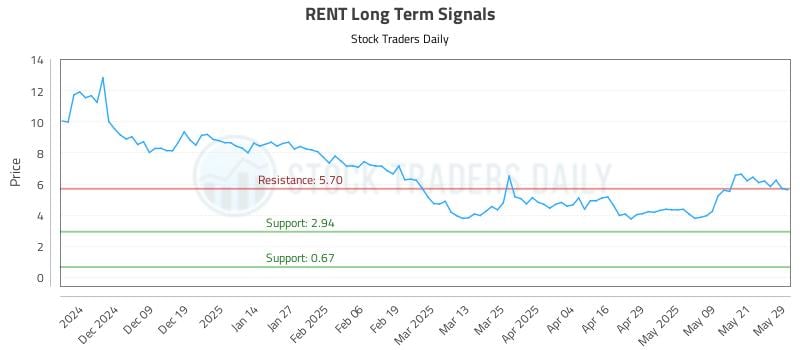 RENT Long Term Analysis for May 29 2025 RENT Long Term Analysis for May 29 2025