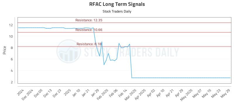 RFAC Long Term Analysis for May 29 2025 RFAC Long Term Analysis for May 29 2025