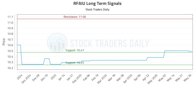 RFAIU Long Term Analysis for May 29 2025 RFAIU Long Term Analysis for May 29 2025