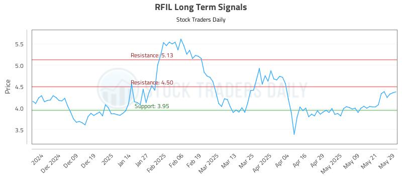 RFIL Long Term Analysis for May 29 2025 RFIL Long Term Analysis for May 29 2025