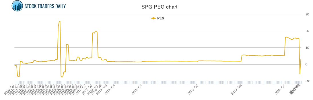 SPG PEG chart