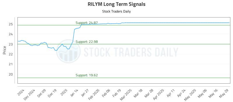 RILYM Long Term Analysis for May 29 2025 RILYM Long Term Analysis for May 29 2025
